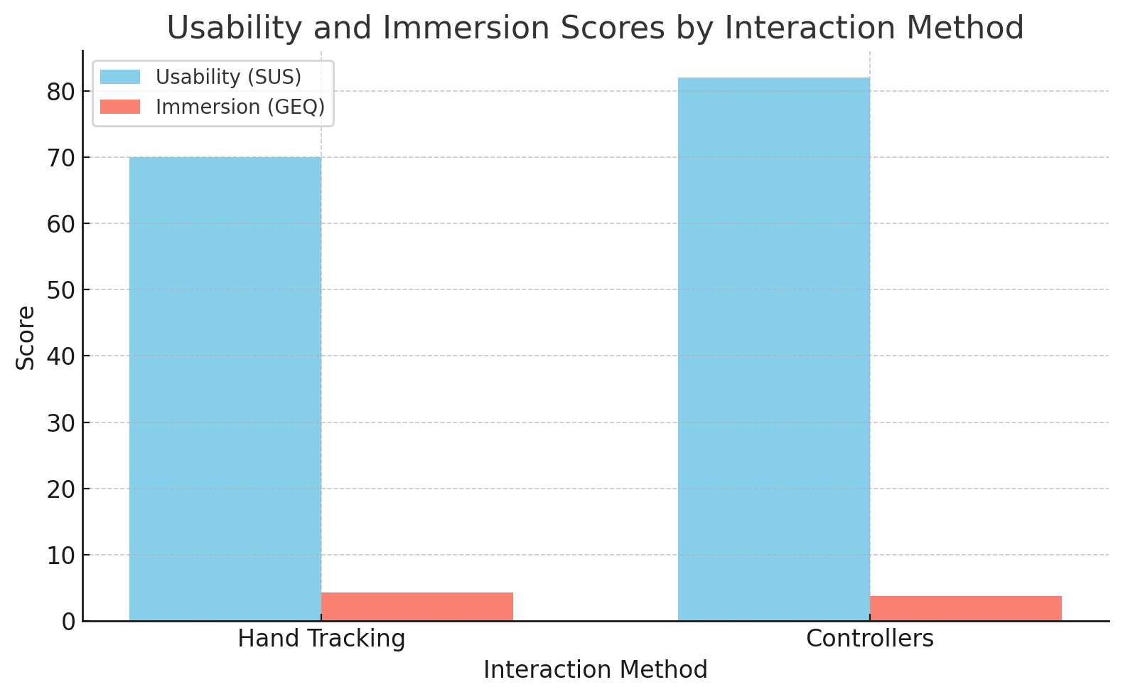 Usability and Immersion Scores by Interaction Method